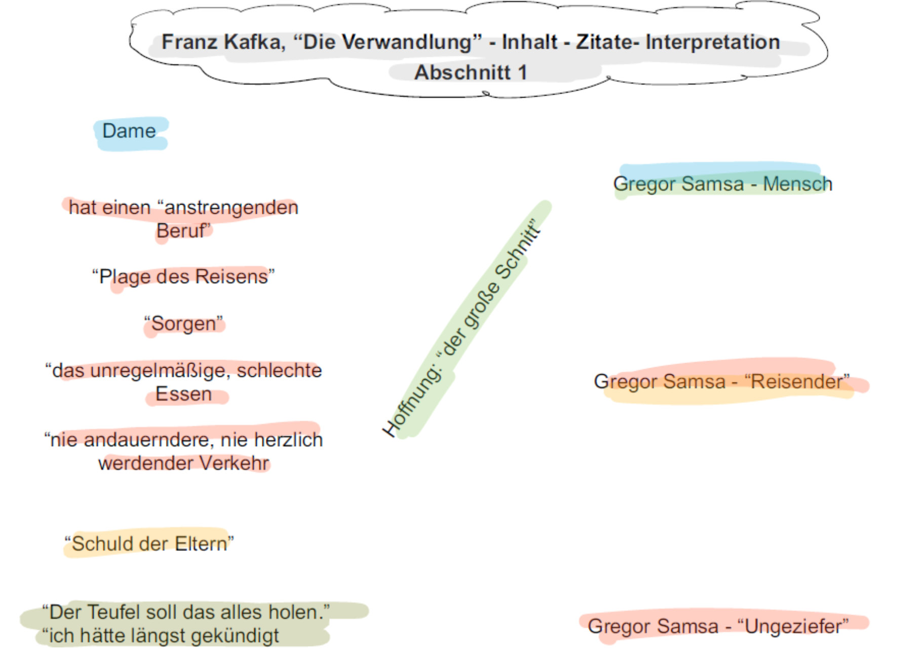 Kafka, "Die Verwandlung" - Abschnitt 1 - Erläuterung Und Zitat-Auswertung - Textaussage 1325_x_1822_jpg