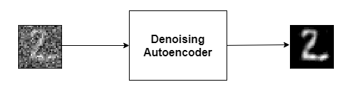 Denoising Autoencoders | TheAILearner