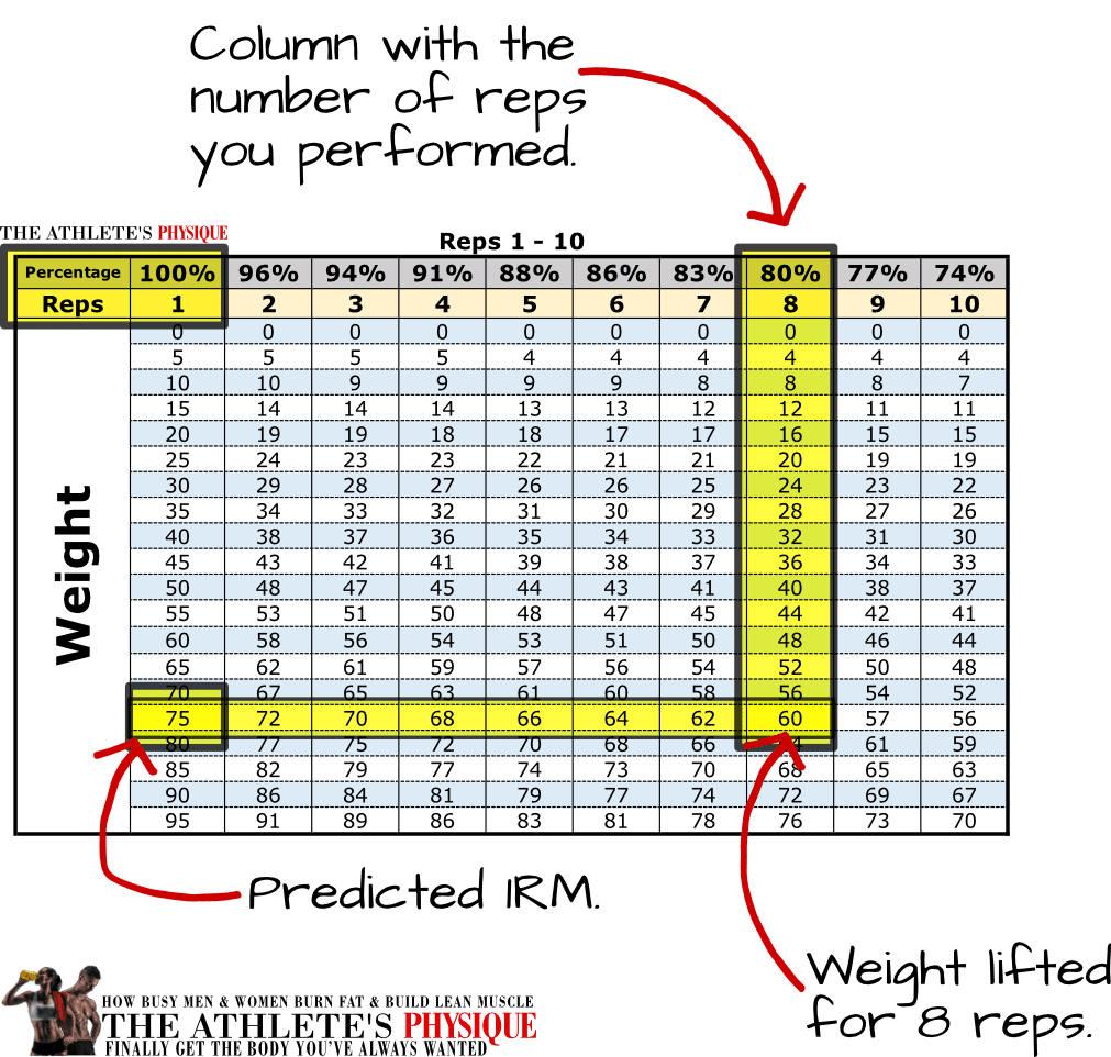 11.03.2020 · the dumbbell incline press targets the upper portion of the chest—specifically, the clavicular head of the pectoralis major—an area of the chest that's almost completely unengaged during other common chest exercises, like the traditional bench press, incline pushups, and chest fly. 1RM Calculator: Rep max tables to easily calculate your