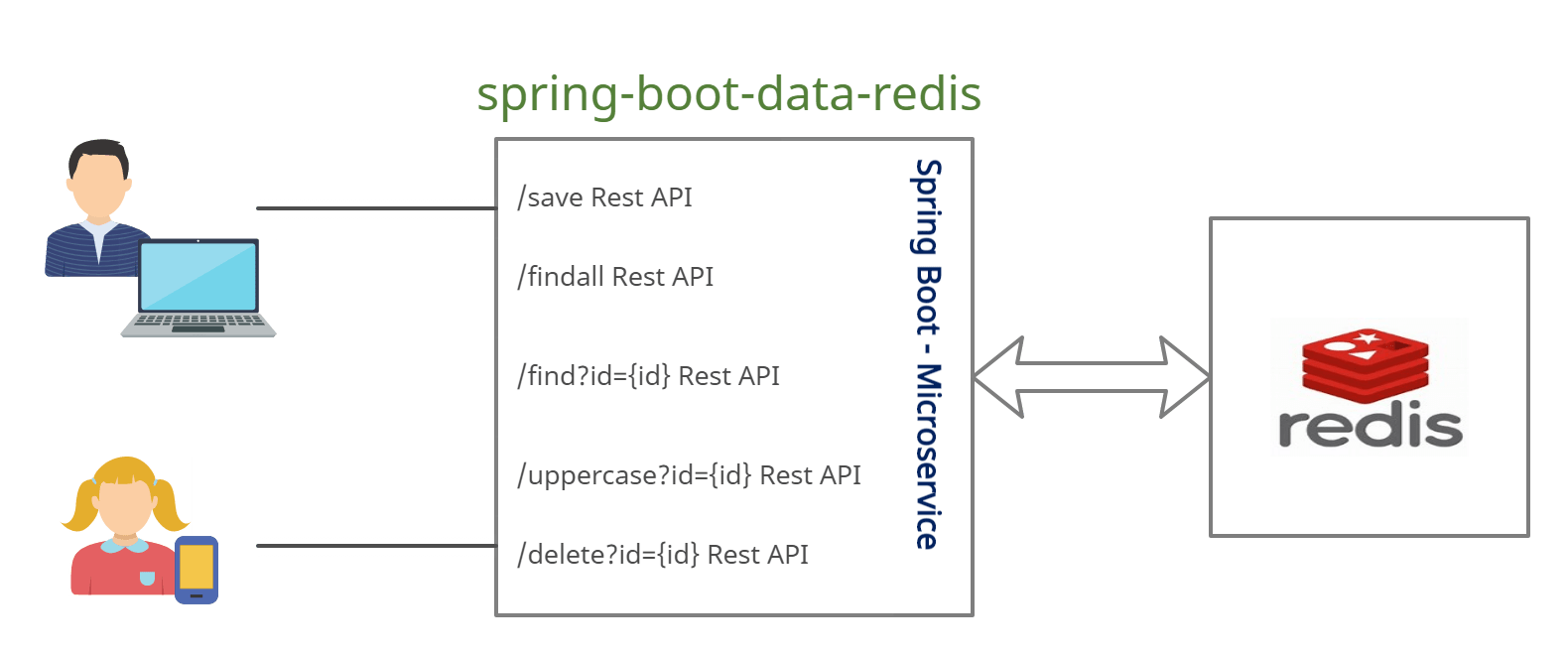 Spring Boot + Spring Data Redis (Remote Directory Server