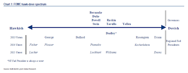 The fomc has 12 voting members, including all seven members of the board of . The Fed's Hawk-Dove Spectrum | The Basis Point