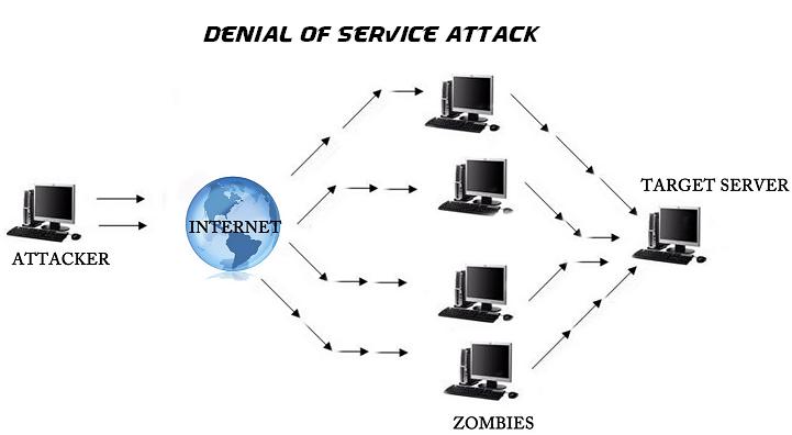Resultado de imagen para DoS attack