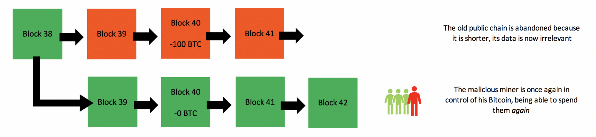 Six is standard for most transactions to be considered secure. What is Bitcoin Double Spending and How Does It Work
