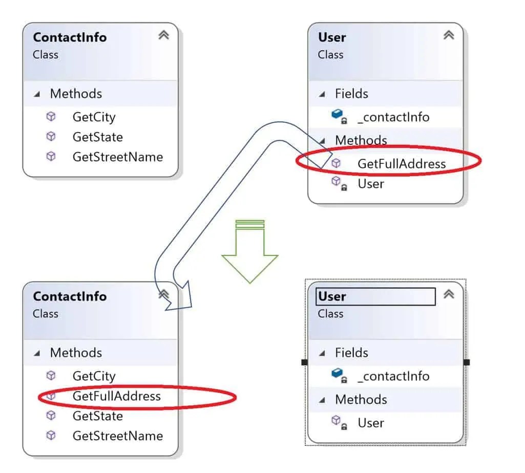 InappropriateIntimacyCodeSmellCsharpexamplesmovemethods1 TheCodeBuzz Inappropriate Intimacy c example