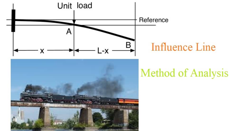 Influence Line Analysis Method Tabulated Technique