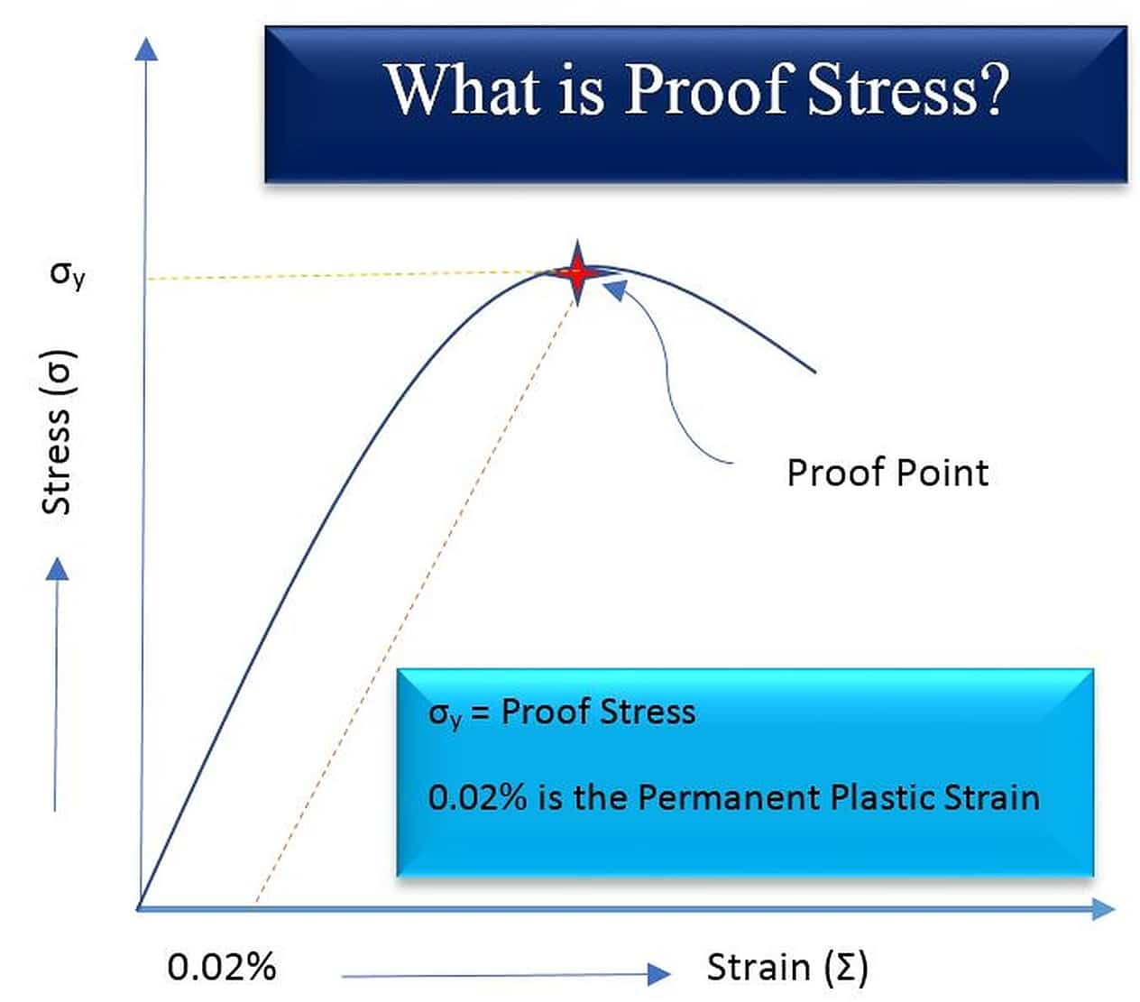 What Is Proof Stress Importance And Determination The Constructor