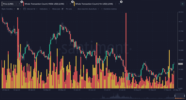 Graph showing the spike in daily Chainlink circulation - The Crypto Basic Graph showing the spike in daily Chainlink circulation