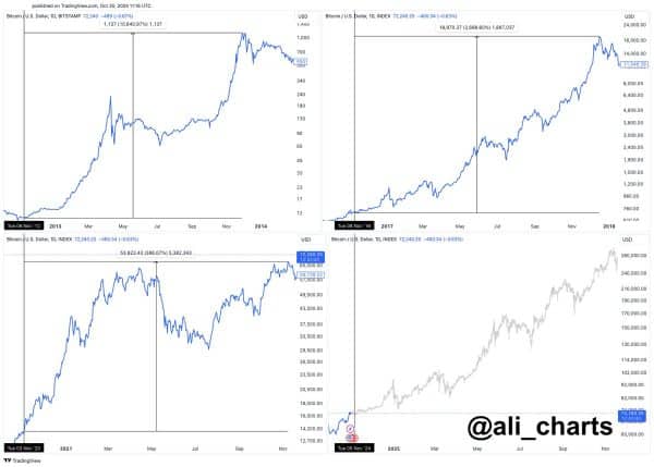 Bitcoin US Election Performance Chart - The Crypto Basic Bitcoin US Election Performance Chart