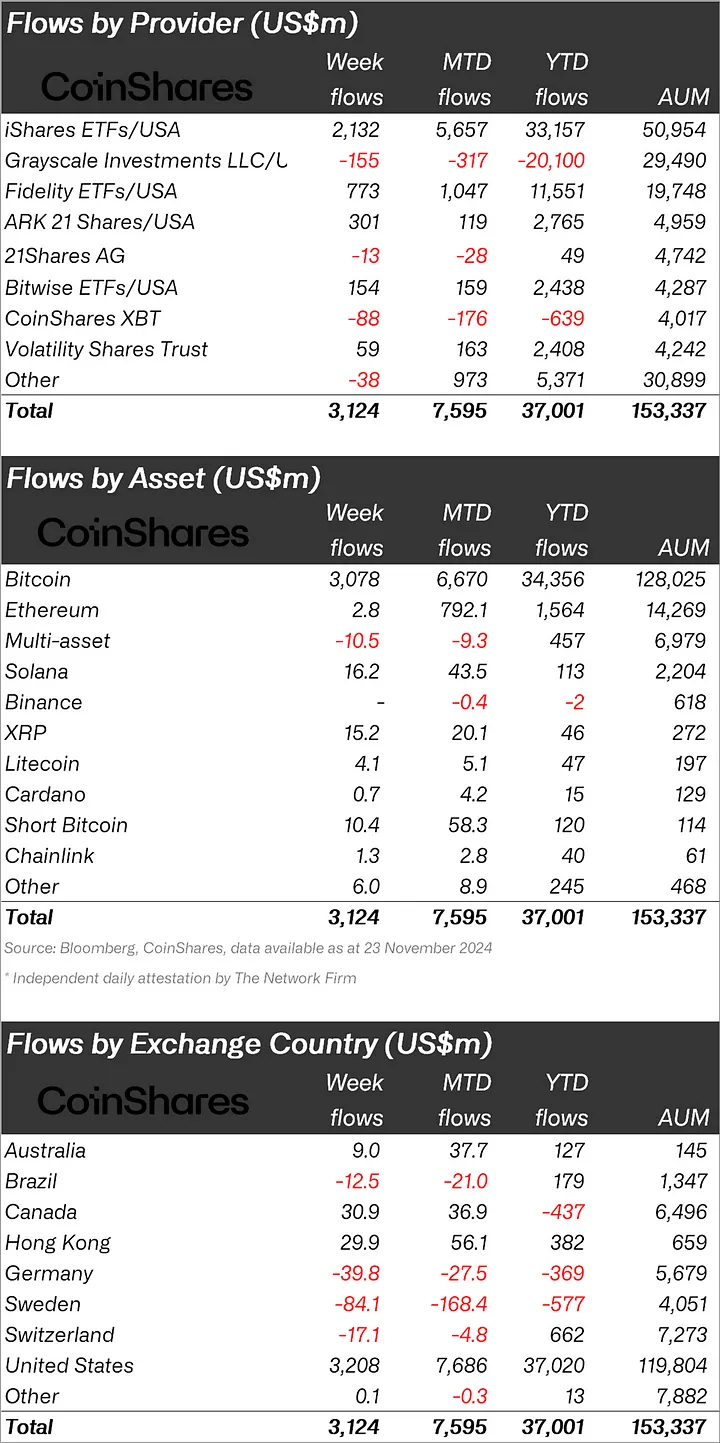 Coinshares Weekly report - The Crypto Basic Coinshares Weekly report