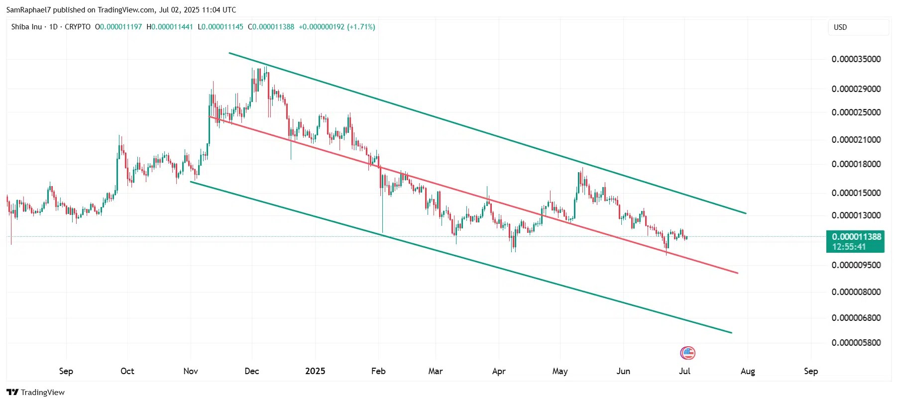 Shiba Inu Falling Wedge Pattern Shiba Inu Falling Wedge Pattern