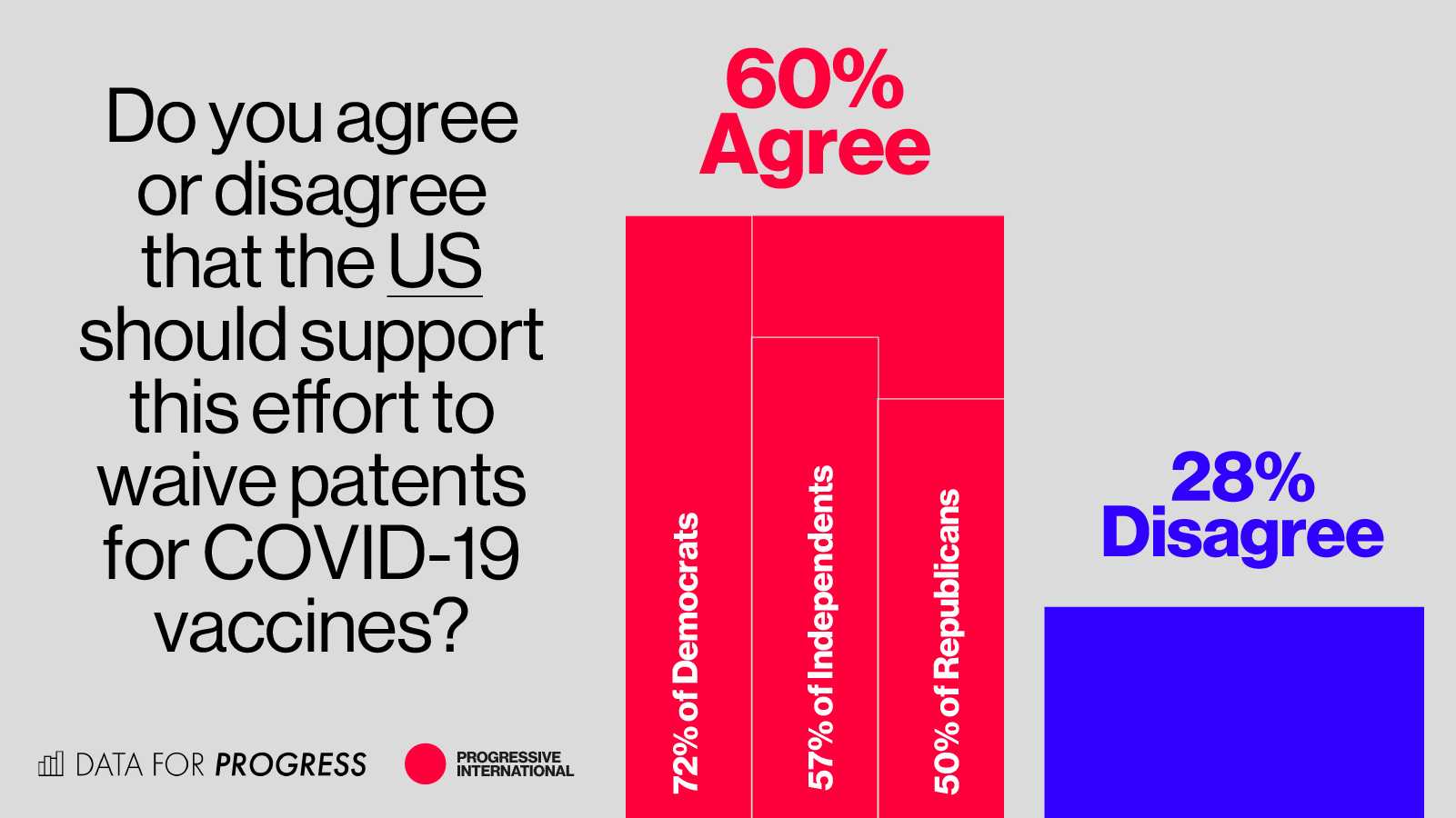 Revealed: Majority of US Voters Support Patent Waiver on COVID-19 Vaccines