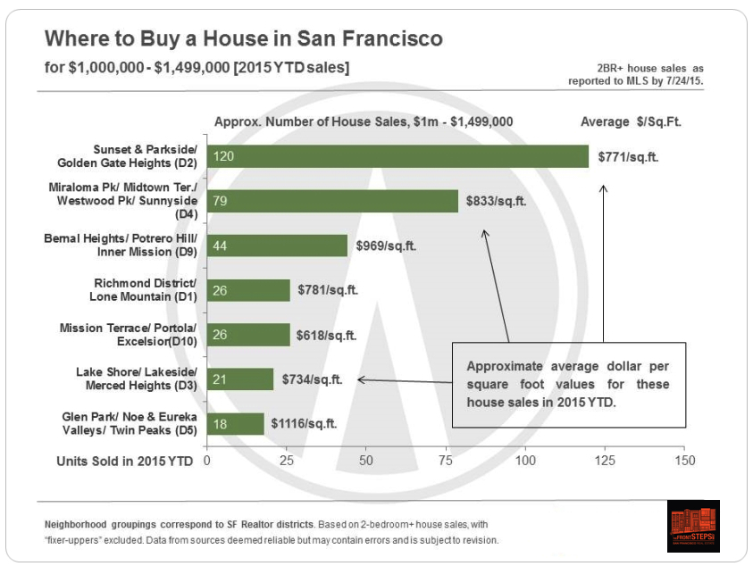 Where to Buy a Home In San Francisco For Your Money the Front Steps