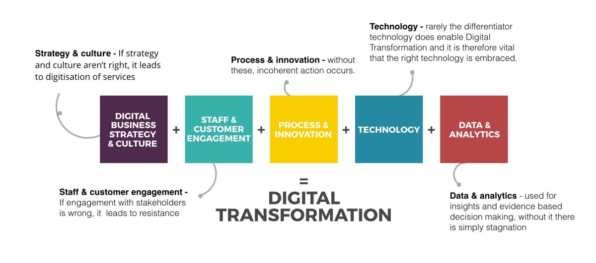 The Contemporary Digital Revolution