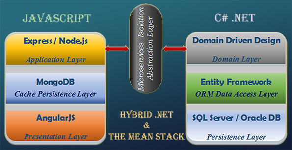 Abstration Layer Web
