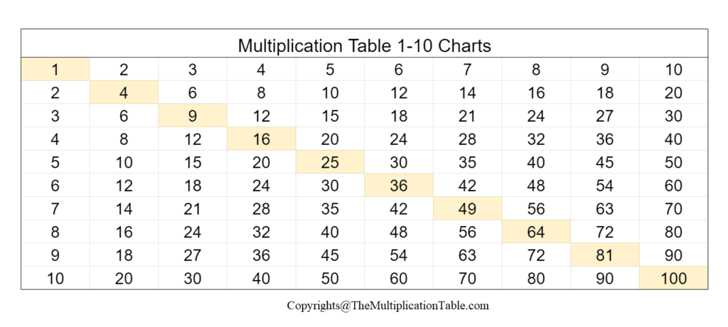 printable blank multiplication table 1 10 charts worksheet in pdf