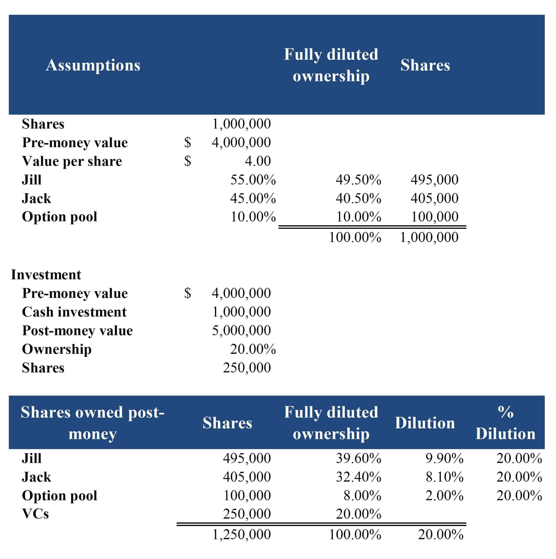Once More Slowly, Premoney v Post Money Valuation With Option Pool The Musings of the Big Red Car