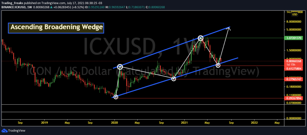 But how do you cope? Icon Price Prediction 2021 Will Icx Hit 7 Soon Thenewscrypto