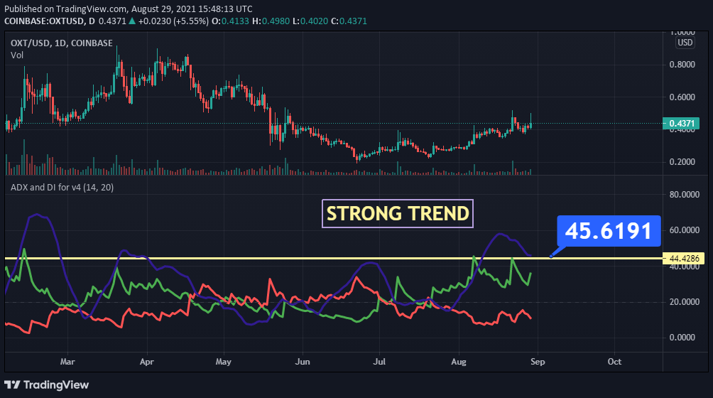 Based on this orchid analysis, today the investment has a 4.8 out of 10 safety rank and +177.8% . Orchid Price Prediction 2021 Will Oxt Hit 1 Soon Thenewscrypto