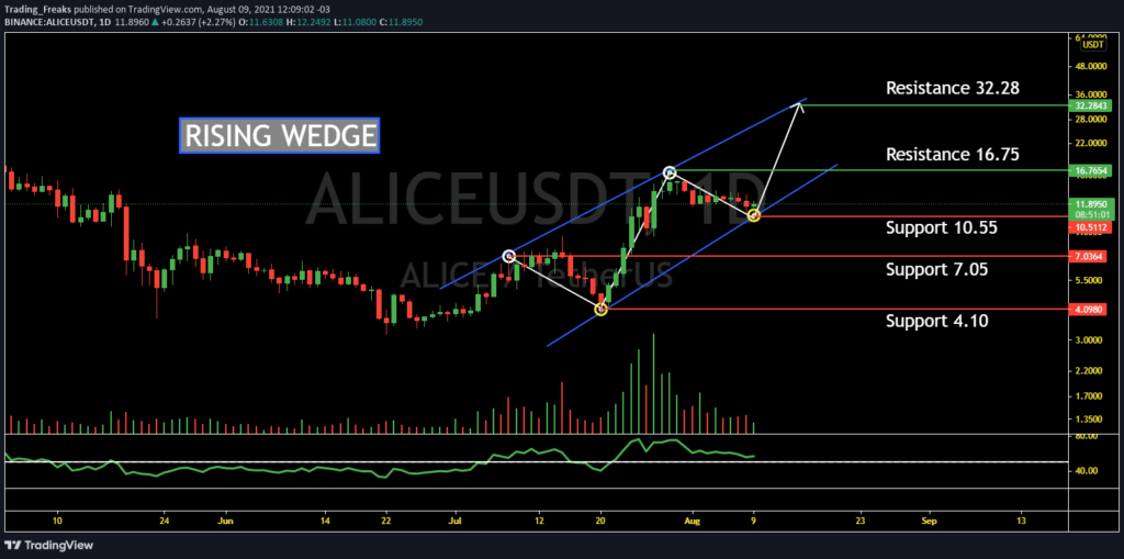 Myneighboralice is 84.99% below the all time high of $42.55. Myneighboralice Price Prediction 2021 Will Alice Hit 59 3 Soon Thenewscrypto