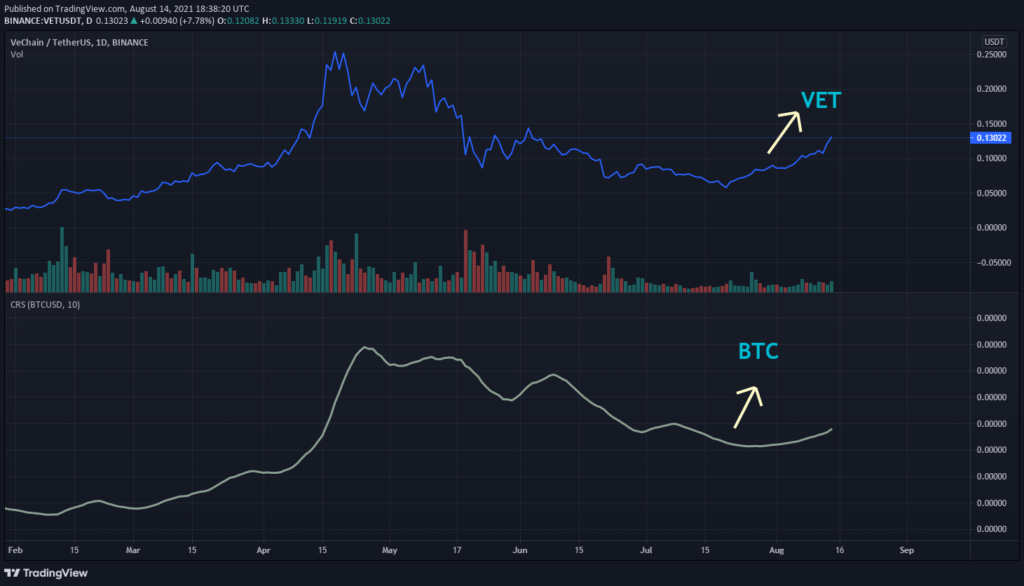The live price of vet is $ 0.0544249 per (vet / usd) today with a current market cap of $ 3.50b usd. Vechain Vet Technical Analysis 2021 For Crypto Traders Thenewscrypto