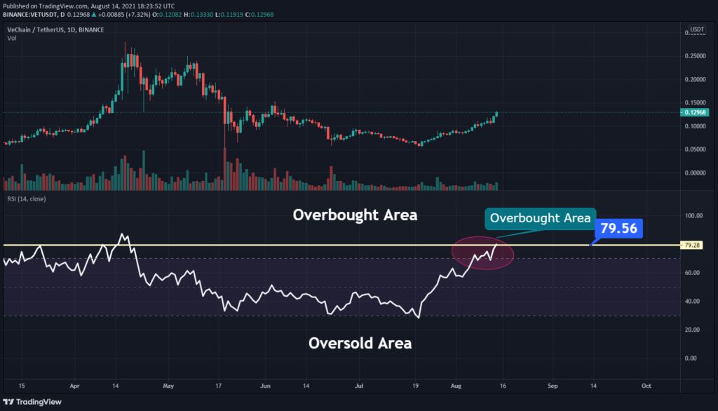 Vechain price is up today. Vechain Vet Technical Analysis 2021 For Crypto Traders Thenewscrypto