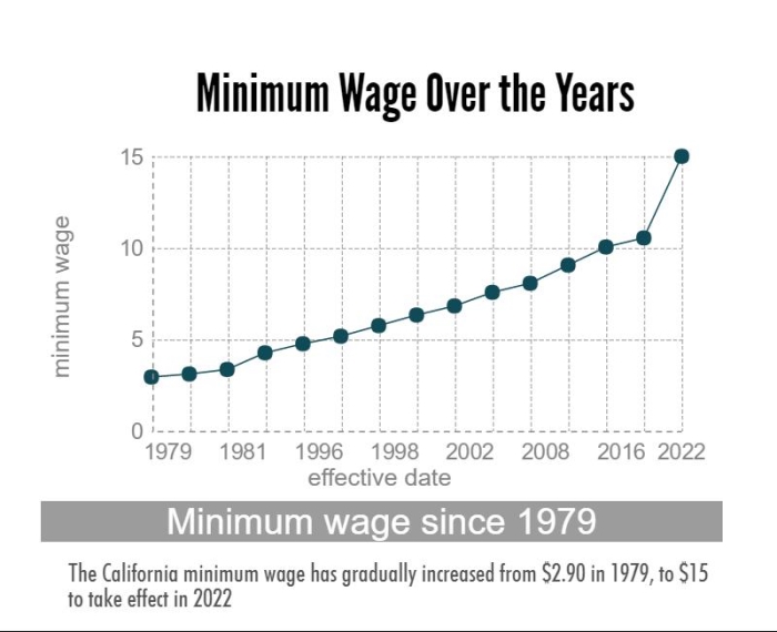 When we talk about minimum credit scores required to get approved for a mortgage, we're talking about conventional lenders, such as big banks. Chico community reacts to minimum wage increase - The Orion