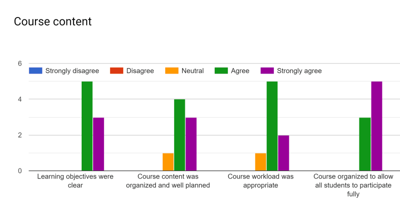 CSE 1223 (Autumn 2018): Course Content Bar Chart