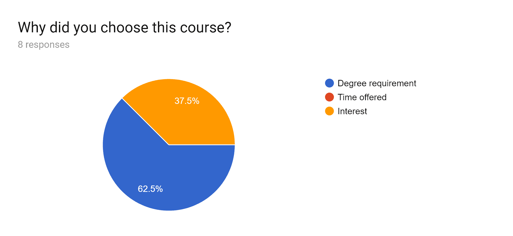 CSE 1223 (Fall 2018): Course Selection Pie Chart