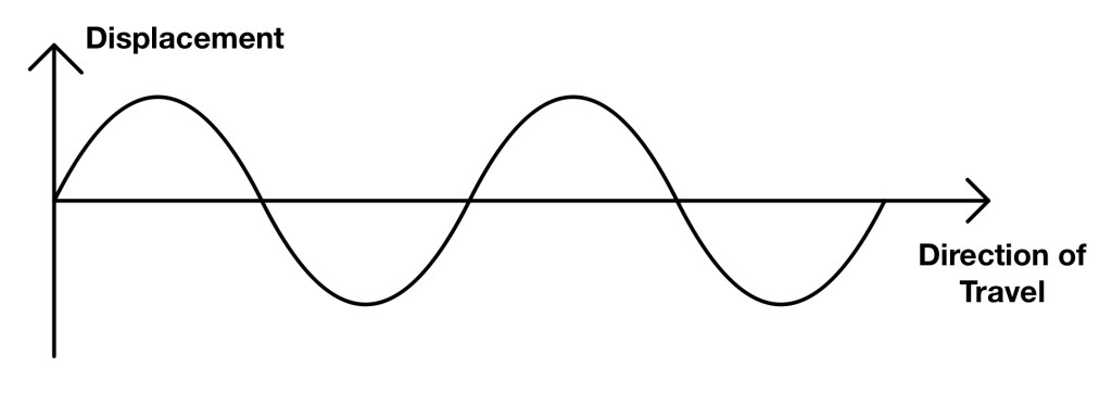 Transverse and Longitudinal Waves The Science and Maths Zone