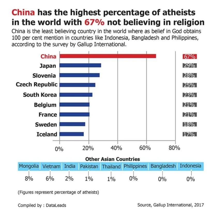 China Has The Most Atheists Indonesia And Philippines The Most Believers Thaiger