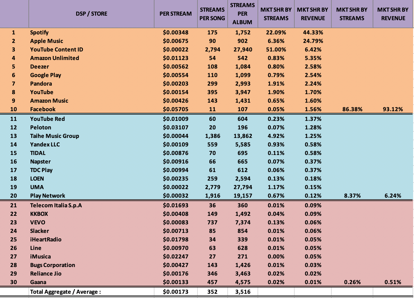 Soundstripe is the most important site on this list. 2019 2020 Streaming Price Bible Youtube Is Still The 1 Problem To Solve The Trichordist