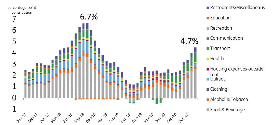 Inflation 2021 Philippines : Philippines Inflation Marches Higher But Bsp Signals No Change Snap Ing Think