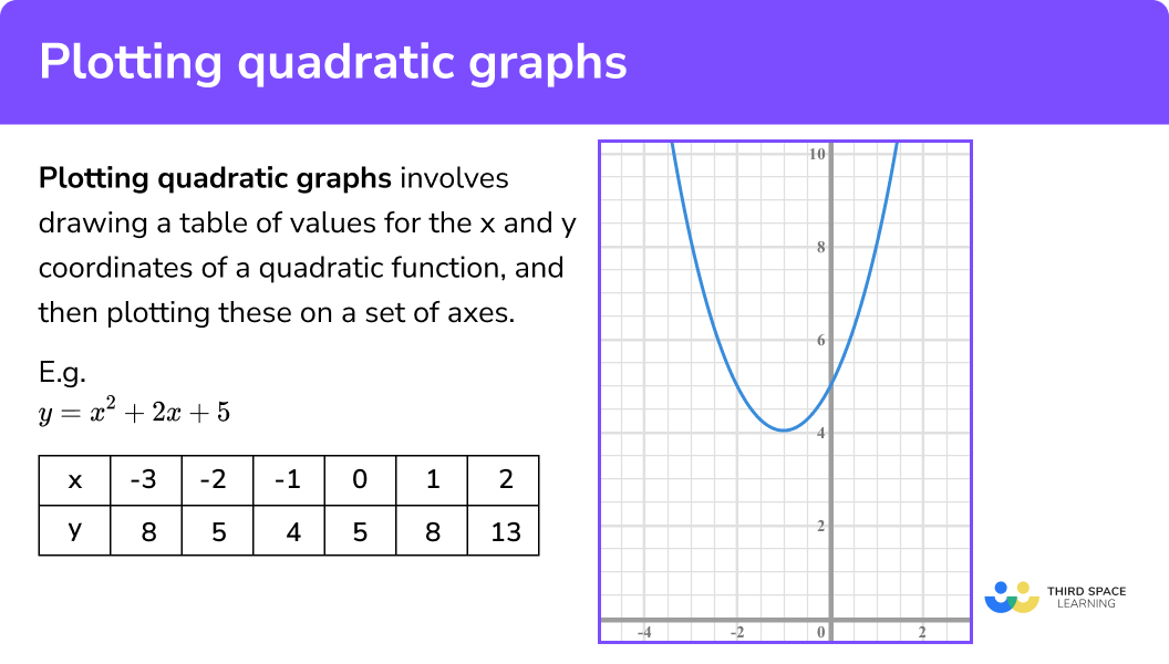 Graph Quadratic Equations Without Calculator Tessshebaylo