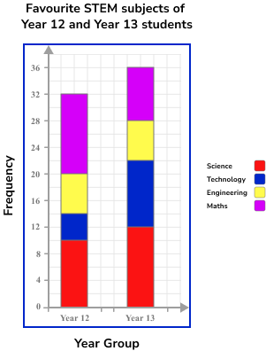 bar chart gcse maths steps examples worksheet