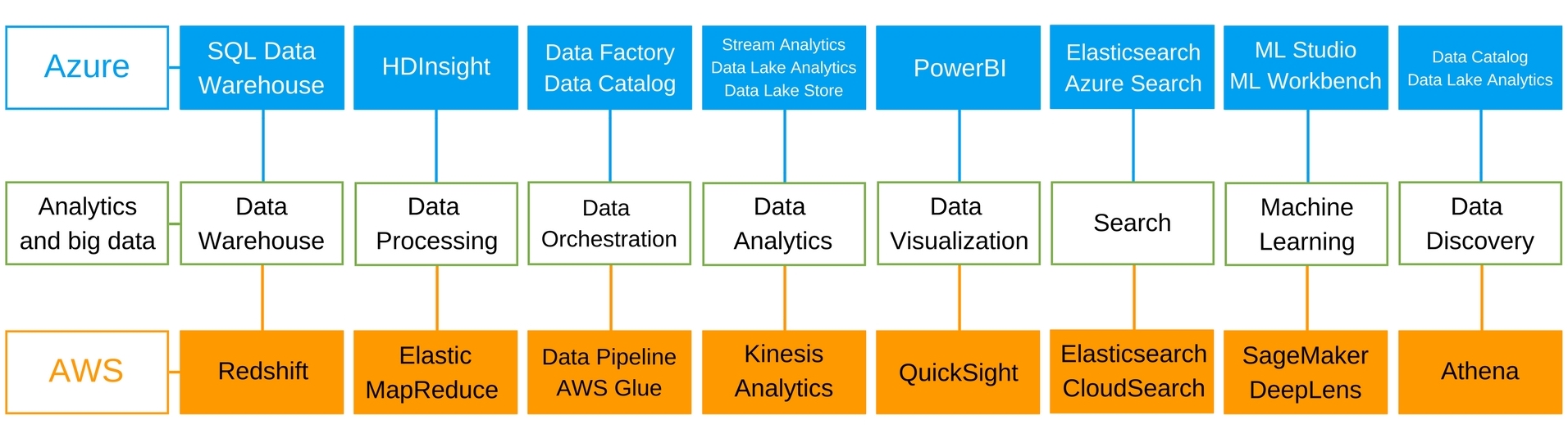 Azure vs. AWS Analytics and Big Data Services Comparison Thomas LaRock