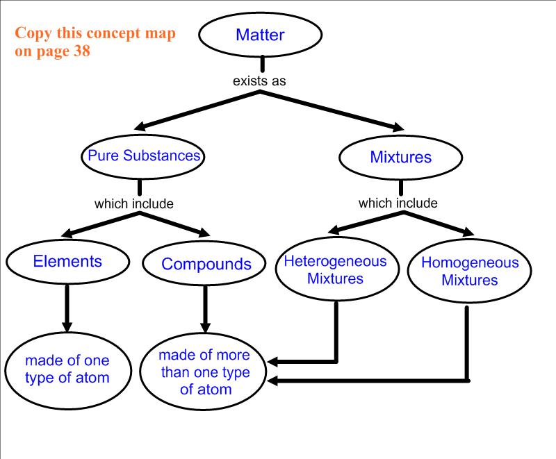 Fastest What Is The Relationship Between Atoms Elements Compounds And Molecules