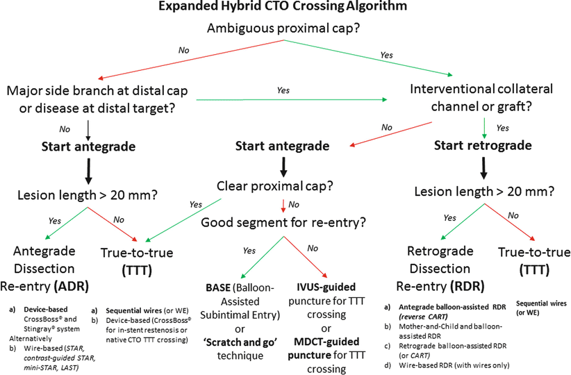 How to Fix Common Problems Encountered in CTO PCI: The Expanded Hybrid ...