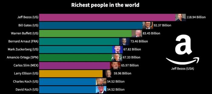 The only 15 people on Earth whose wealth is greater than $100 billion ...