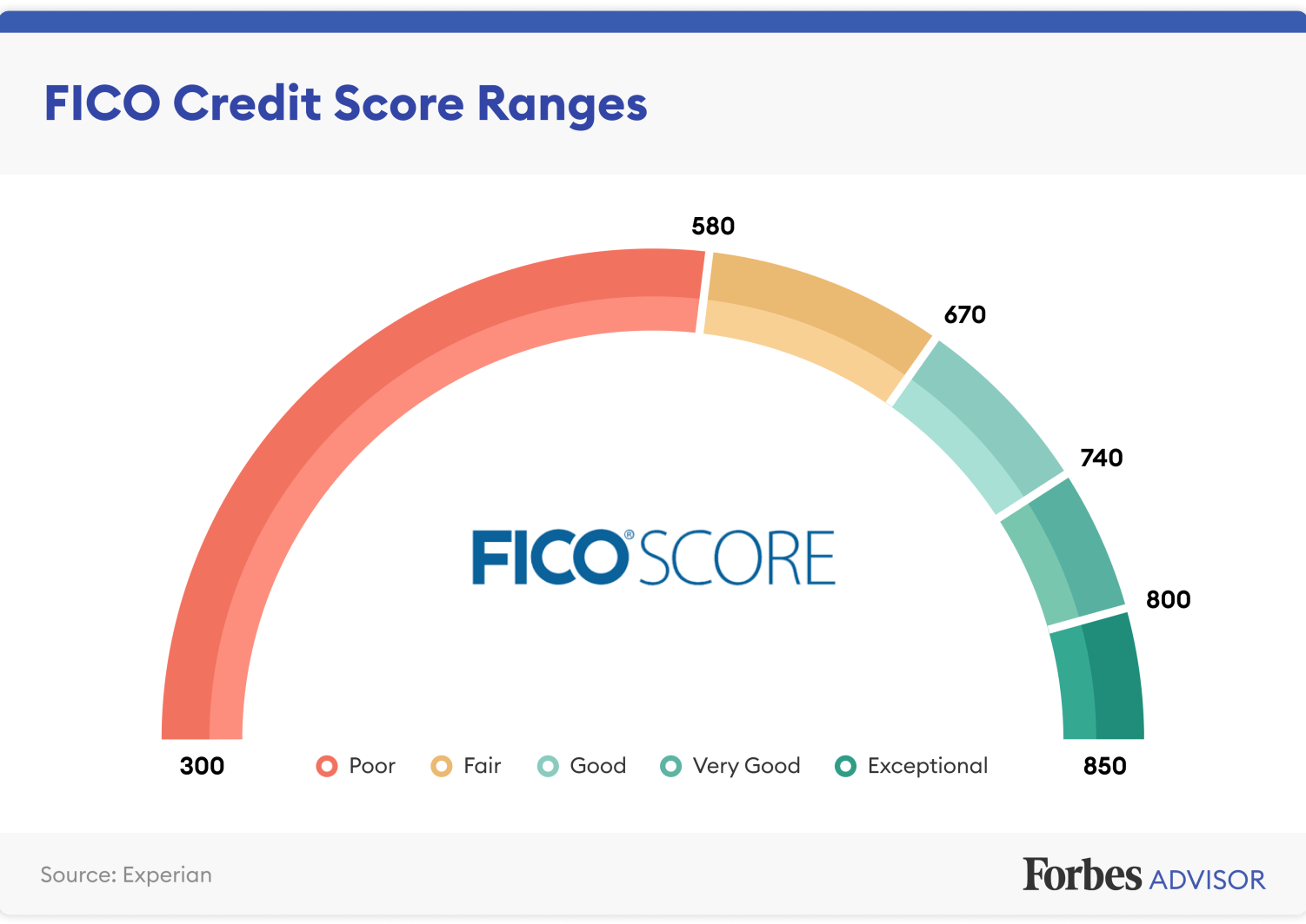 What Is A Good Credit Score Forbes Advisor