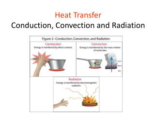 ○ 5.p.3.2 explain how heating and cooling affect some materials and how this relates to their purpose and practical . Ppt Heat Transfer Conduction Convection And Radiation Powerpoint Presentation Id 6794849