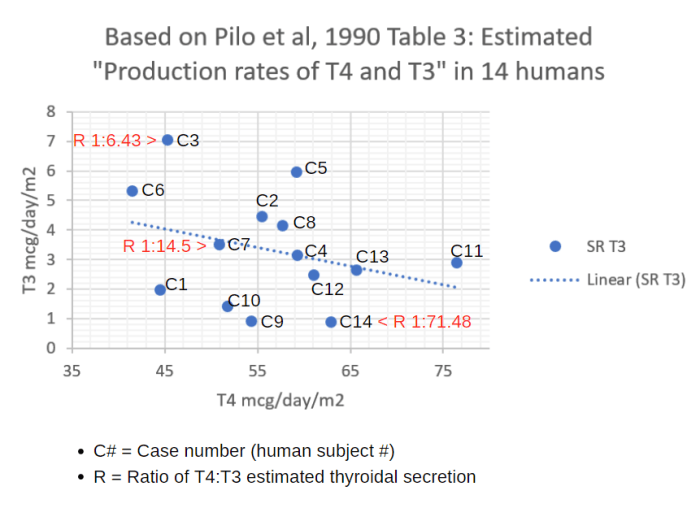 Stop spreading the unscientific myth about the normal T4T3 ratio
