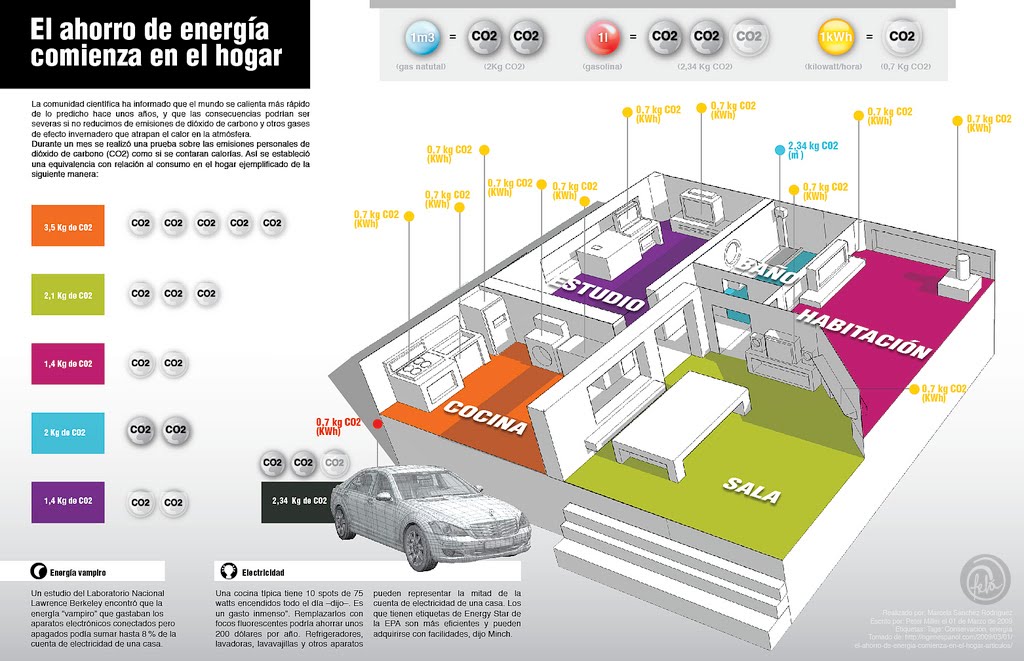 El ahorro de energía comienza en el hogar #infografia #infographic # ...