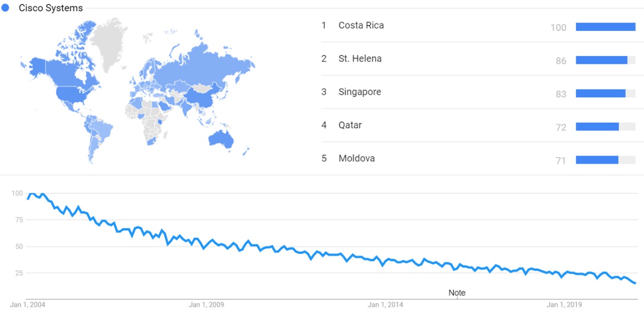 Timeline Of Cisco Systems Timelines