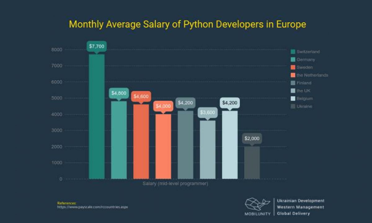 Сколько зарабатывает программист python. Что такое average пайтон. python разработчик зарплата. зарплата full stack разработчик. programmer salary.