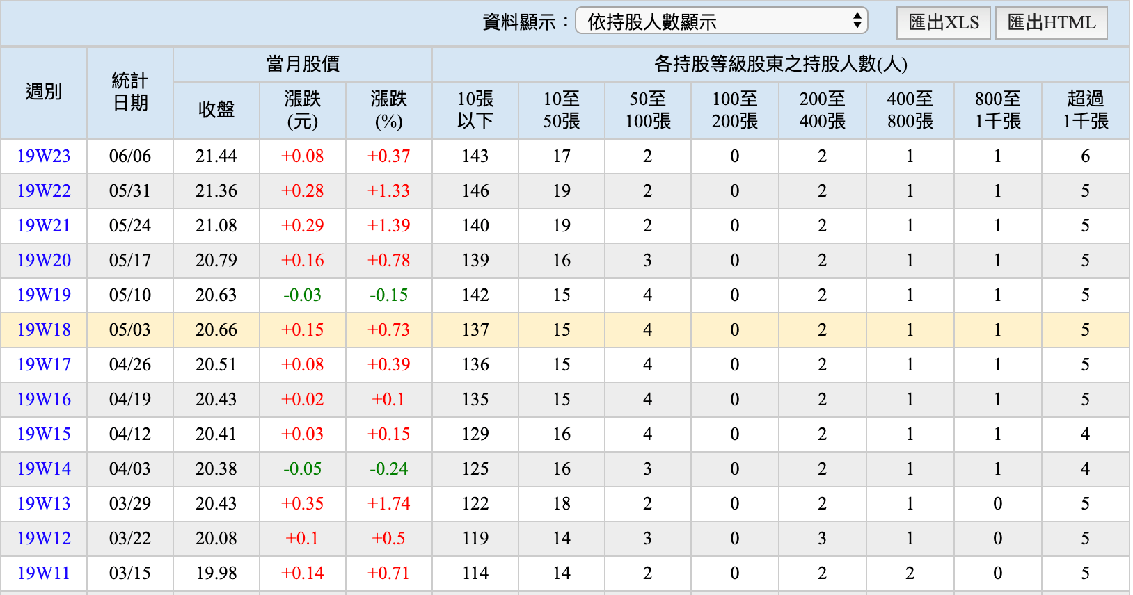 ETF流動性風險， 避開持股人數很少的ETF