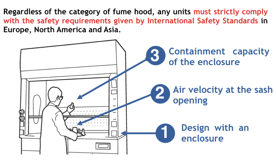 List of relevant standards for laboratory design. Mitigating Health Risks With Laboratory Fume Hoods Part Ii Fume Hood Design Team Medical Scientific Sdn Bhd