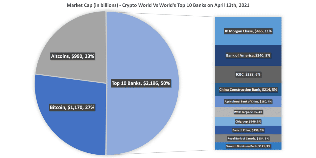 View top cryptocurrency prices live, crypto charts, market cap, and trading volume. Crypto Market Cap Matches World S Top 10 Banks But Is It An Illusion The Tokenist