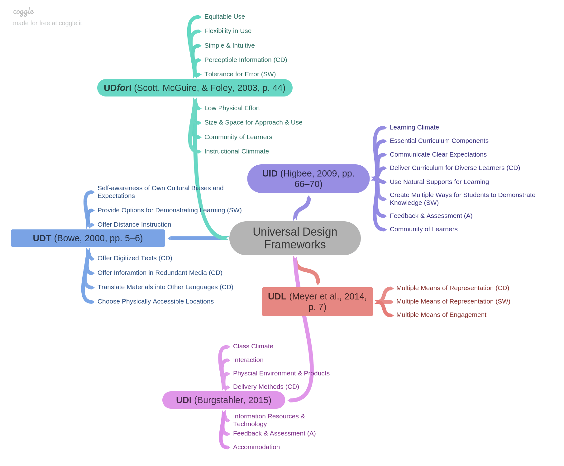 Image of a mindmap listing the different Universal Design framweorks for Education and their principles and guidelines.