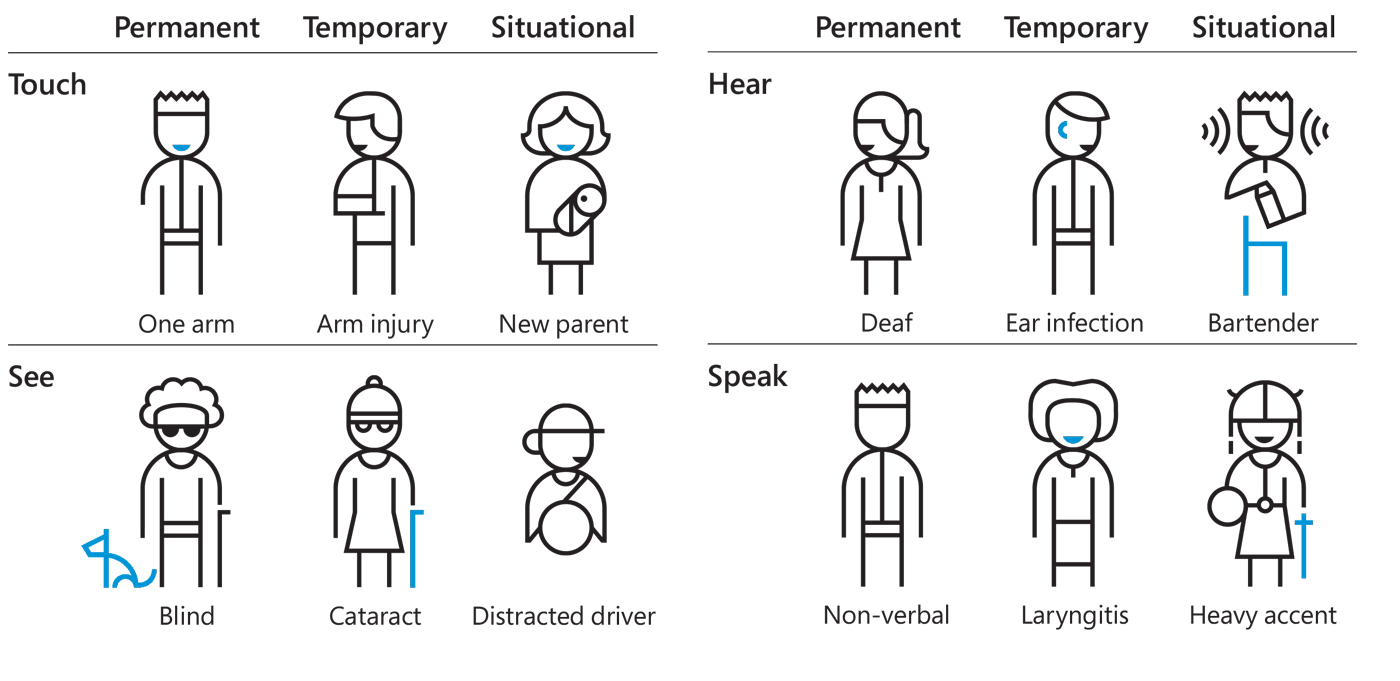 An image describing different sensory impairments, such as permanent blindness or a temporary ear infection.