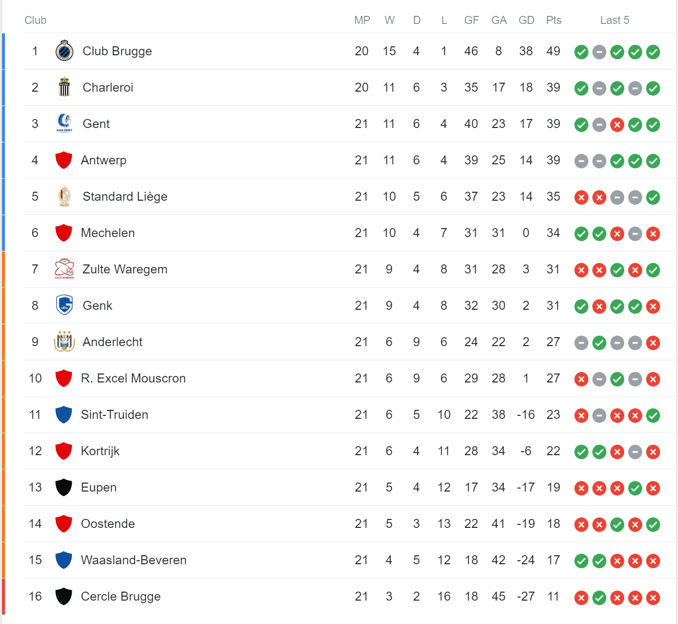 Observe the serie a standings in italy category now and check the latest serie a table, rankings and team performance. Club Brugge 2019 20 The Best Team In Belgium Scout Report